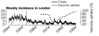 Whooping cough in London