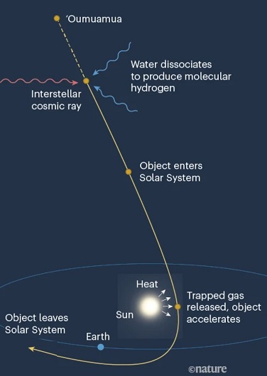 Illustration (from Nature) of a comet path altered near the sun