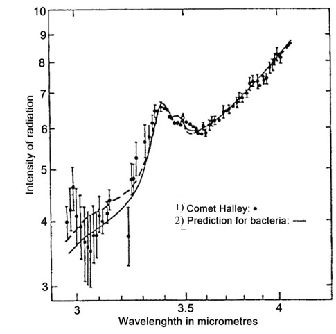 Infrared emission by dust coma of Comet Halley observed by D. T. Wickramasinghe and D.A. Allen on March 31, 1986 (points), compared with normalized fluxes for desiccated E-coli at an emission temperature of 320 K. The solid curve is for unirradiated bacteria; the dashed curve is for X-ray irradiated bacteria.