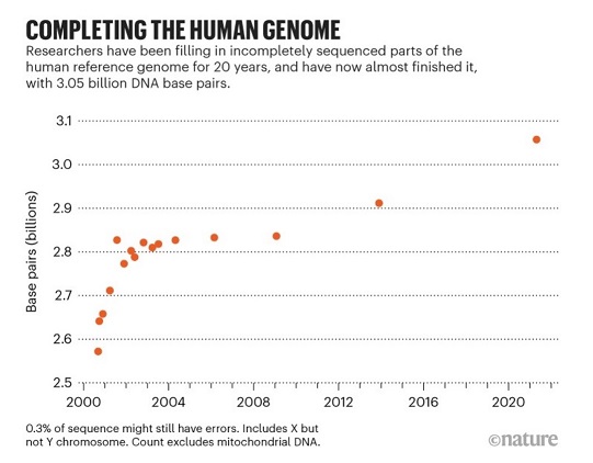 Human genome sequencing progress></a>
<a href= 