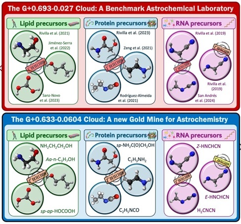 More than 120 molecular species found in giant cloud near Milky Way's center
