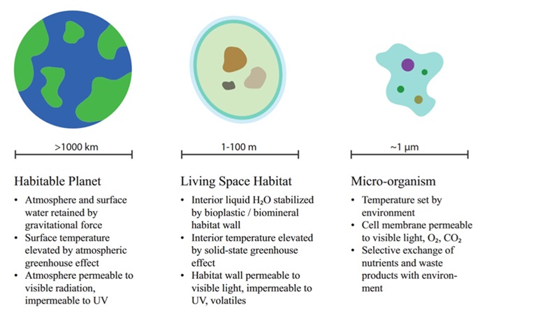 Schematically summarizing the key similarities and differences between a habitable planet, a minimally complex extraterrestrial habitat, and a micro-organism, with a focus on their physical properties and exchange of mass and energy with their environments.